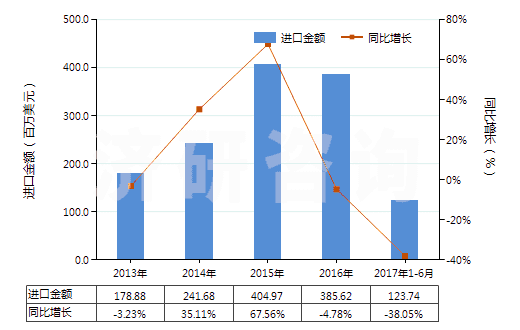 2013-2017年6月中國其他“智能卡”(HS85235290)進口總額及增速統(tǒng)計